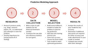 Building Predictive Models in 10&nbsp;Minutes